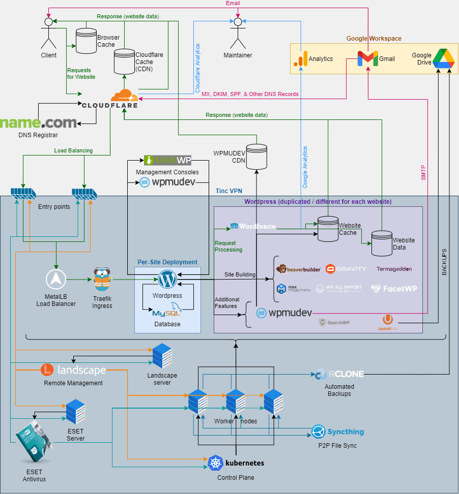 Diagram depicting the different pieces of eons web infrastructure.